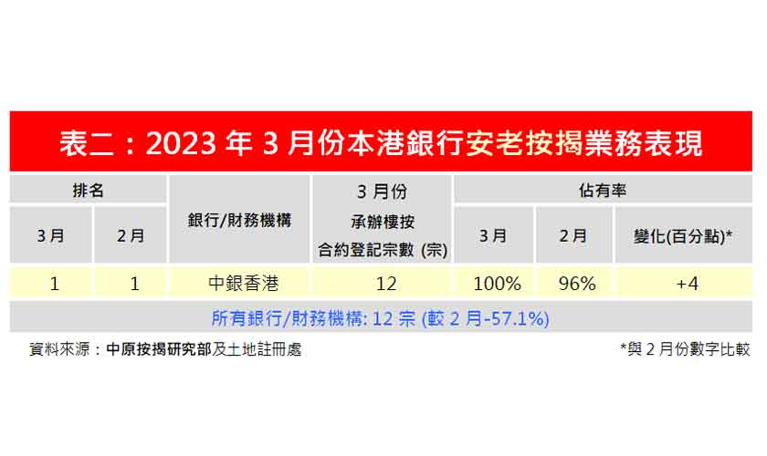 2023年3月安老按揭登記12宗 按月減少57%-中原按揭