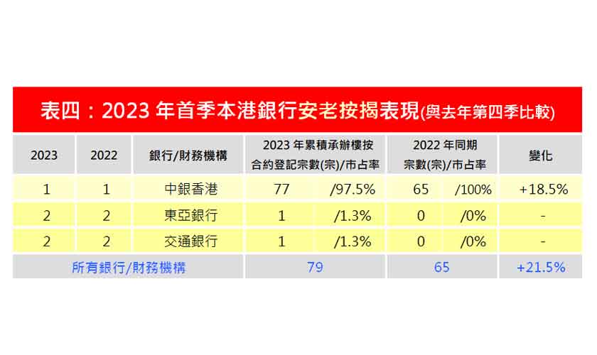 2023年3月安老按揭登記12宗 按月減少57%-中原按揭