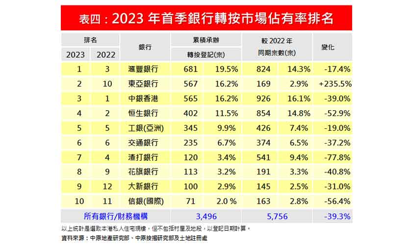 3月轉按登記1,161宗按月回升一成-中原按揭