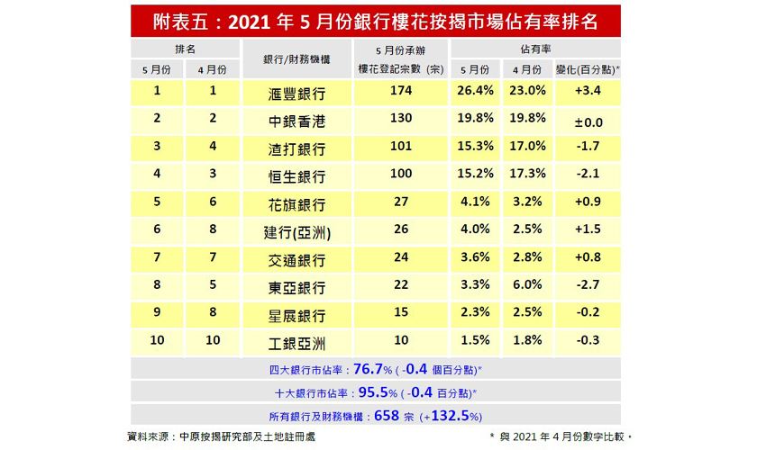 2021年5月份銀行樓按市佔率排名-中原按揭