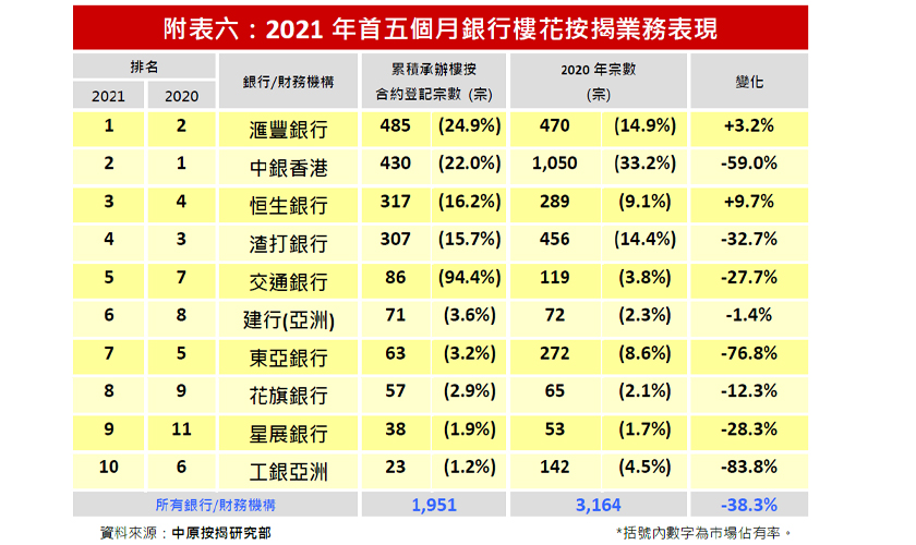 2021年5月份銀行樓按市佔率排名-中原按揭