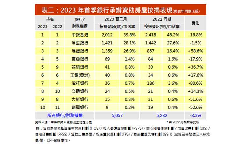 3月資助房屋按揭登記量按月增三成-中原按揭