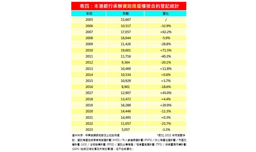 3月資助房屋按揭登記量按月增三成-中原按揭