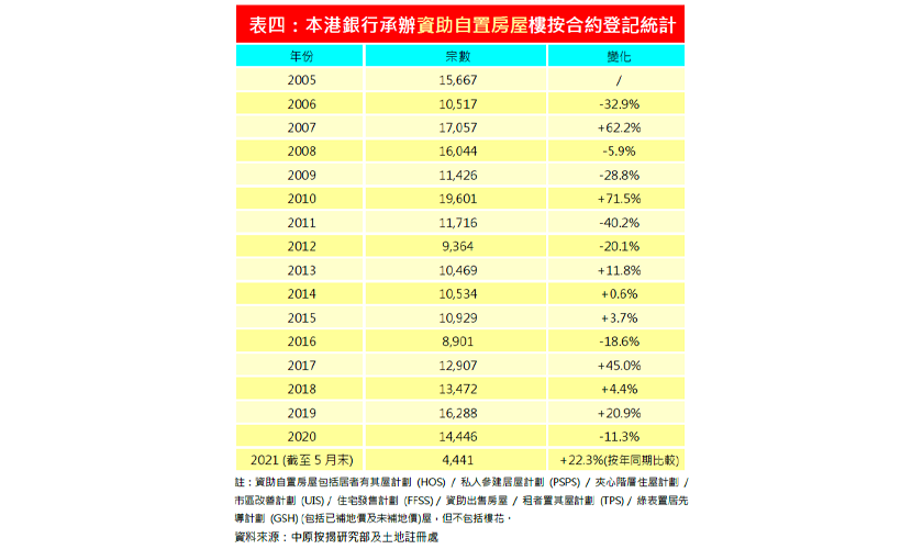 2021年5月份資助自置房屋按揭市佔率排名-中原按揭