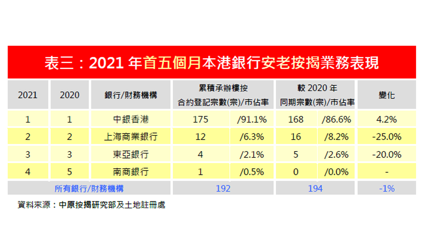2021年5月份安老按揭市佔率排名-中原按揭