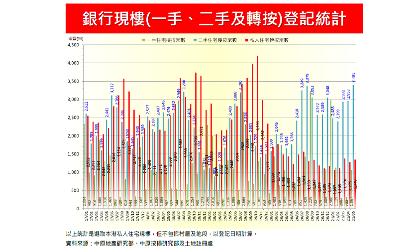 2021年5月份轉按市佔率排名-中原按揭