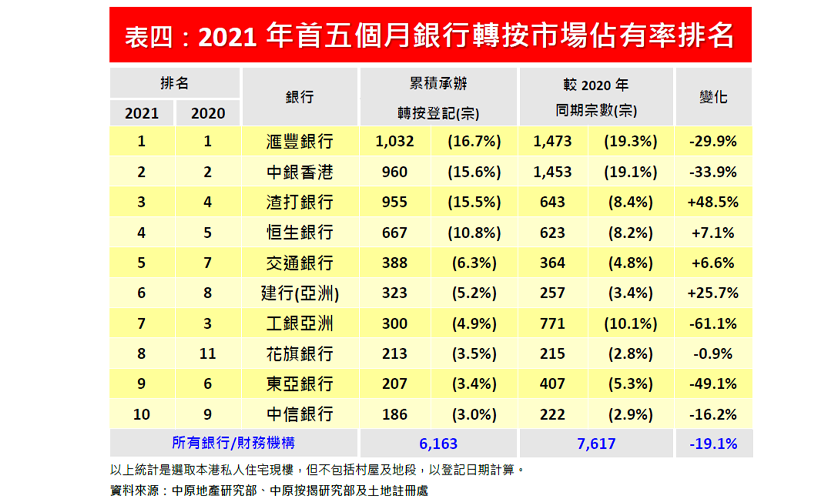 2021年5月份轉按市佔率排名-中原按揭