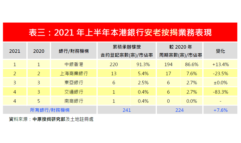 2021年6月份安老按揭市佔率排名-中原按揭