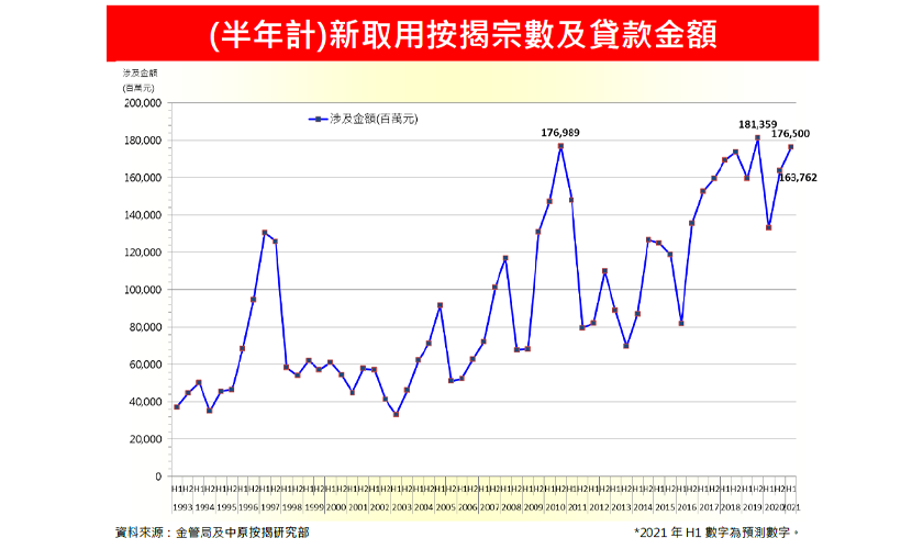 中原按揭王美鳳調升全年新取用按揭額預測-中原按揭
