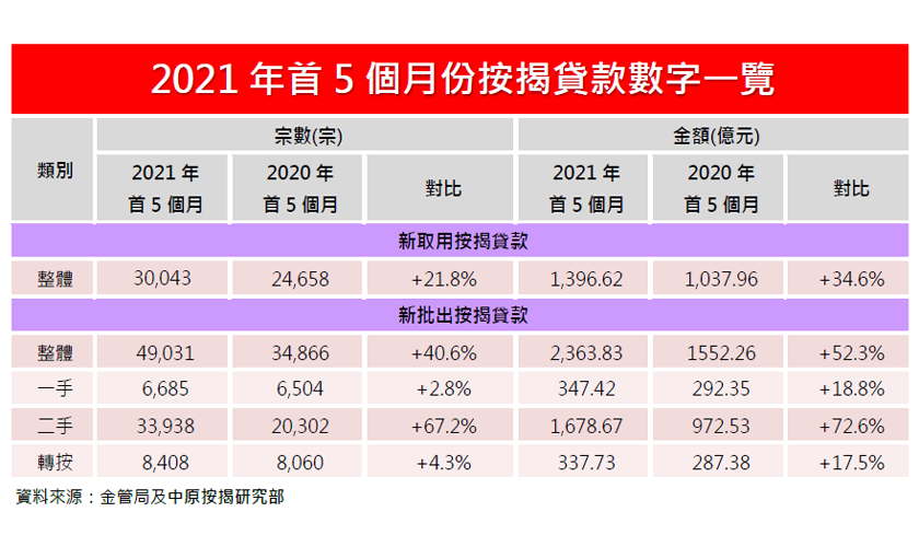 中原按揭王美鳳調升全年新取用按揭額預測-中原按揭