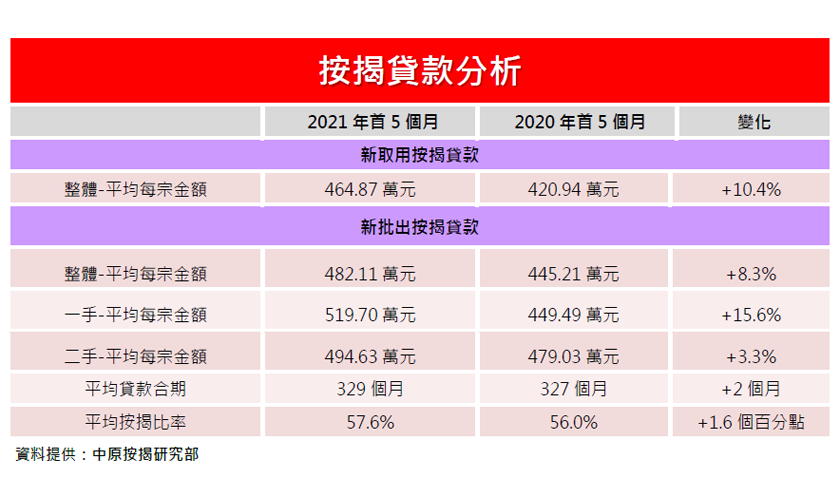中原按揭王美鳳調升全年新取用按揭額預測-中原按揭