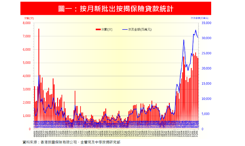 今年首7個月按保數字破紀錄	 新批及新取用按保額勁增逾40%-中原按揭