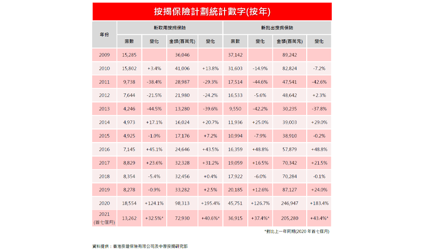 今年首7個月按保數字破紀錄	 新批及新取用按保額勁增逾40%-中原按揭