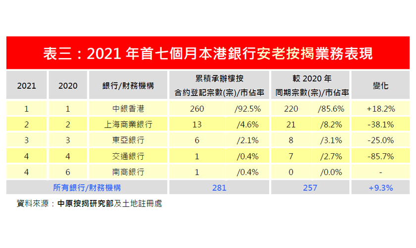 2021年7月份安老按揭市佔率排名-中原按揭
