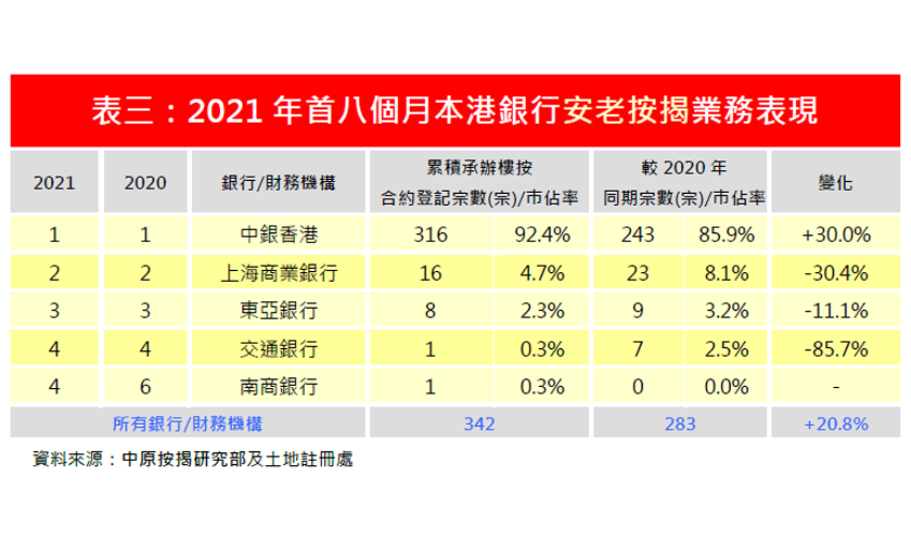 2021年8月份安老按揭市佔率排名-中原按揭