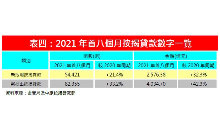 金管局公佈2021年8月份住宅按揭調查結果評析-中原按揭