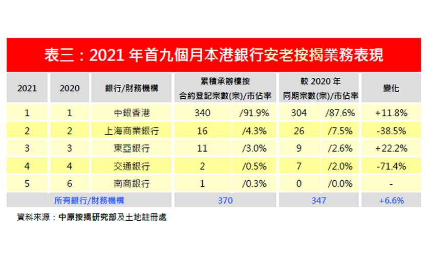 2021年9月份安老按揭市佔率排名-中原按揭