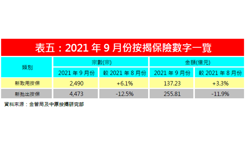 9月份新取用按保宗數及金額俱再刷新高紀錄-中原按揭