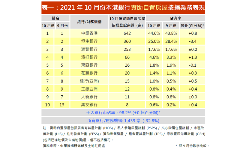 2021年10月份資助自置房屋按揭市佔率排名-中原按揭