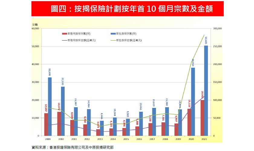 10月新取用按保額回落25.5%-中原按揭