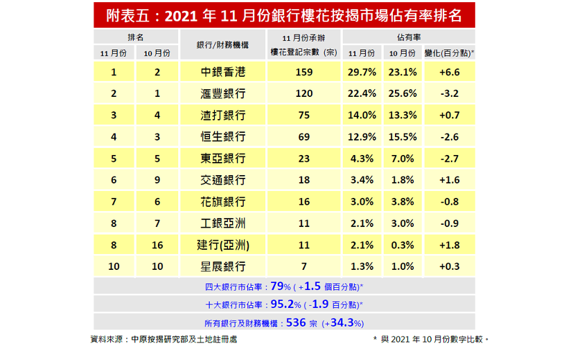 2021年11月份銀行樓按市佔率排名-中原按揭