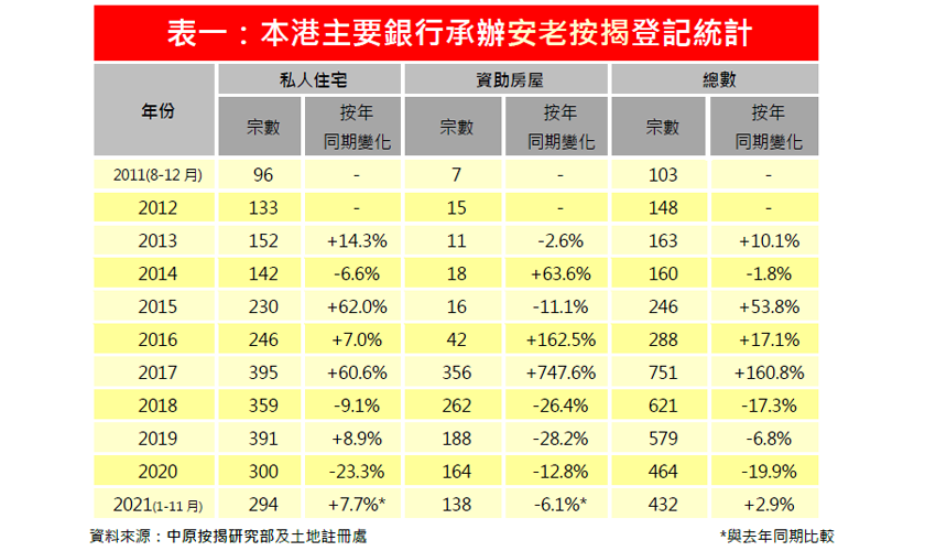 2021年11月份安老按揭市佔率排名-中原按揭