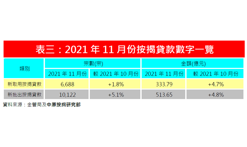 金管局公佈2021年11月份住宅按揭調查結果評析-中原按揭