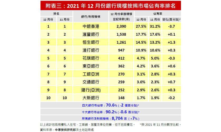 2021年12月份銀行樓按市佔率排名-中原按揭