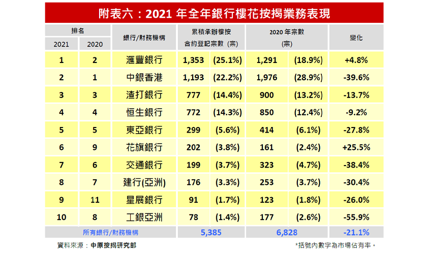 2021年12月份銀行樓按市佔率排名-中原按揭