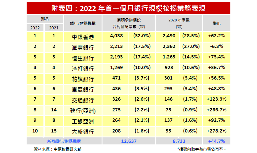 2022年1月份銀行樓按市佔率排名-中原按揭