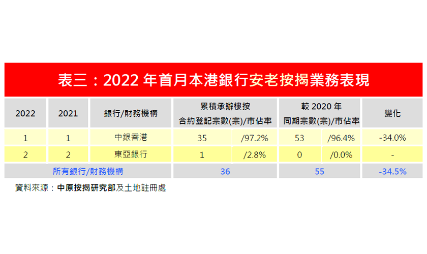 2022年1月份安老按揭市佔率排名-中原按揭