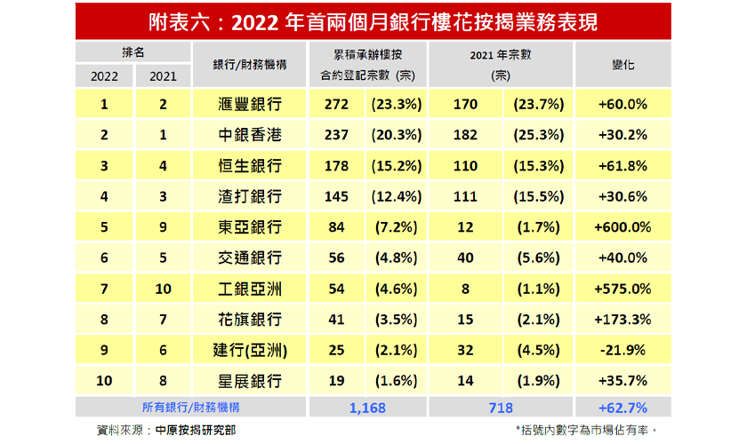 2022年2月份銀行樓按市佔率排名-中原按揭