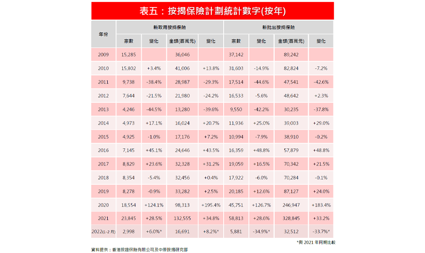 疫情影響 2022年2月按揭保險數字全線下跌-中原按揭