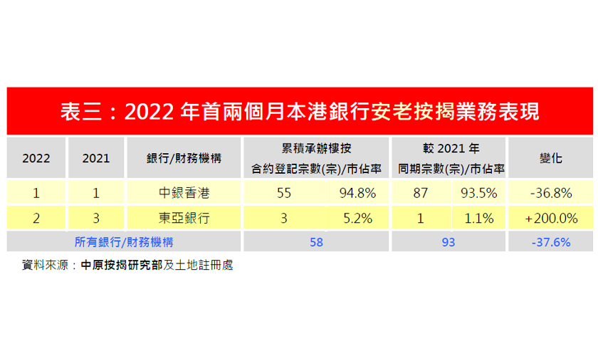 2022年2月份安老按揭市佔率排名-中原按揭