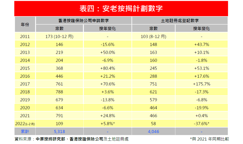 2022年2月份安老按揭市佔率排名-中原按揭