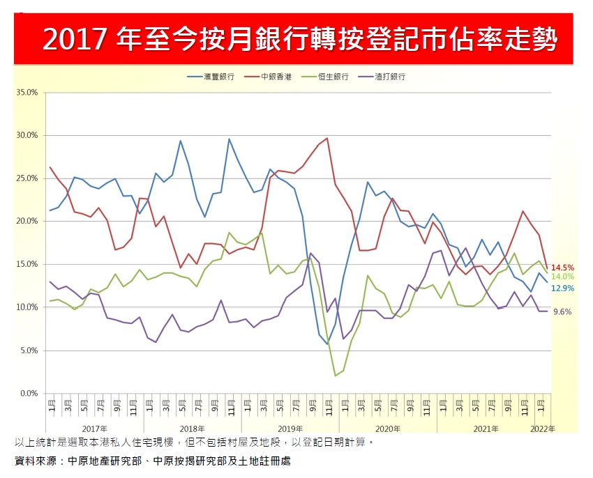 2022年2月份轉按市佔率排名-中原按揭