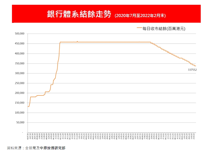 1個月拆息0.29679% 逾一年新高-中原按揭