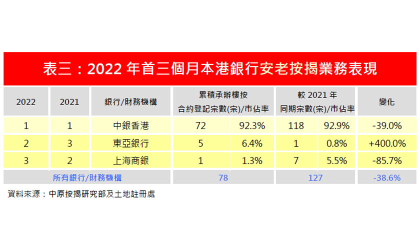2022年3月份安老按揭市佔率排名-中原按揭