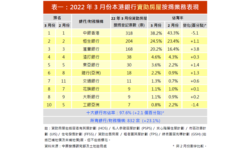2022年3月份資助房屋按揭市佔率排名-中原按揭