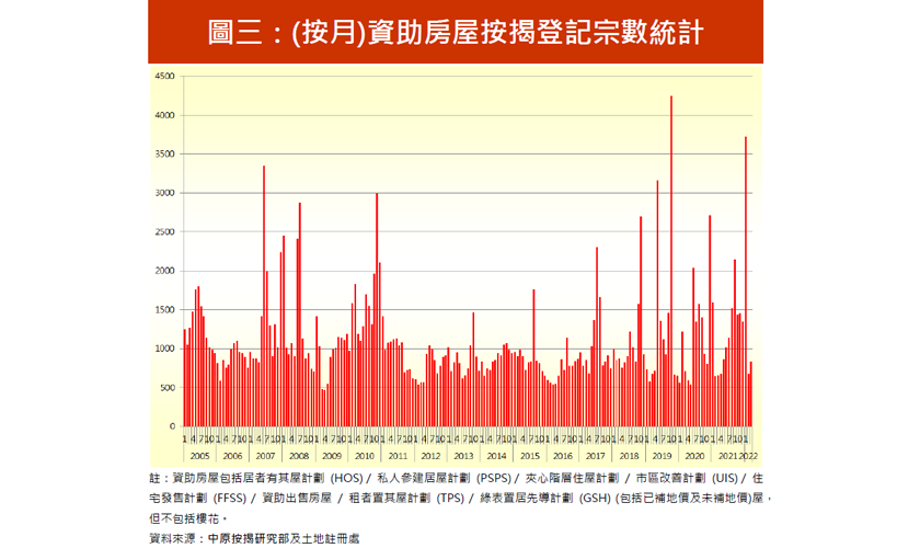 2022年3月份資助房屋按揭市佔率排名-中原按揭