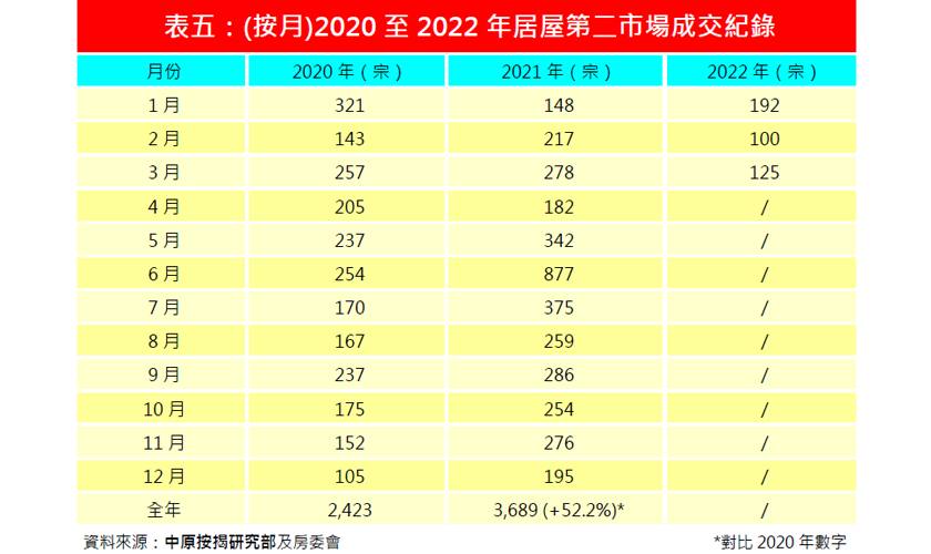 2022年3月份資助房屋按揭市佔率排名-中原按揭
