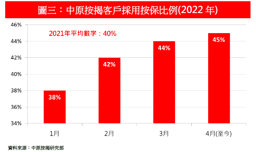 財爺Plan推動 3月新批按保額明顯反彈74.3%創4個月新高-中原按揭