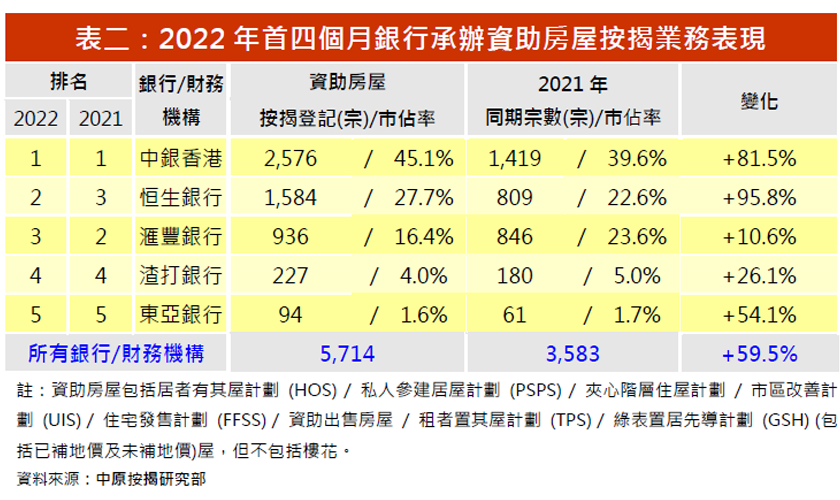 2022年4月份資助房屋按揭市佔率排名-中原按揭