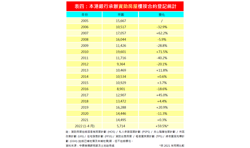 2022年4月份資助房屋按揭市佔率排名-中原按揭