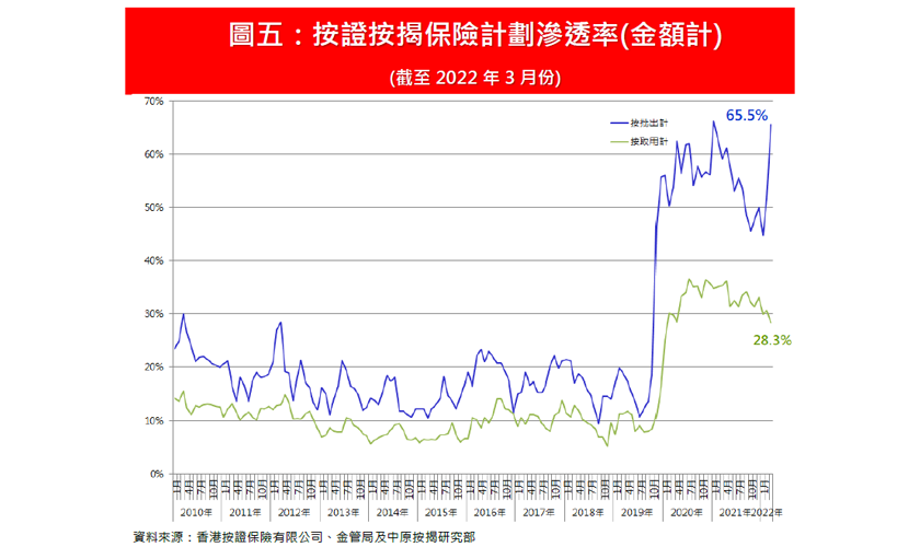 財爺Plan推動 4月新批按保額再升逾20% 創8個月新高-中原按揭