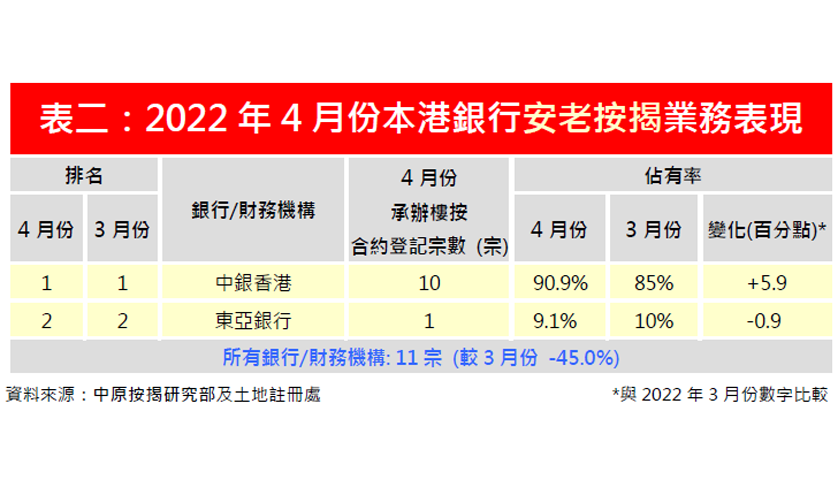 2022年4月份安老按揭市佔率排名-中原按揭