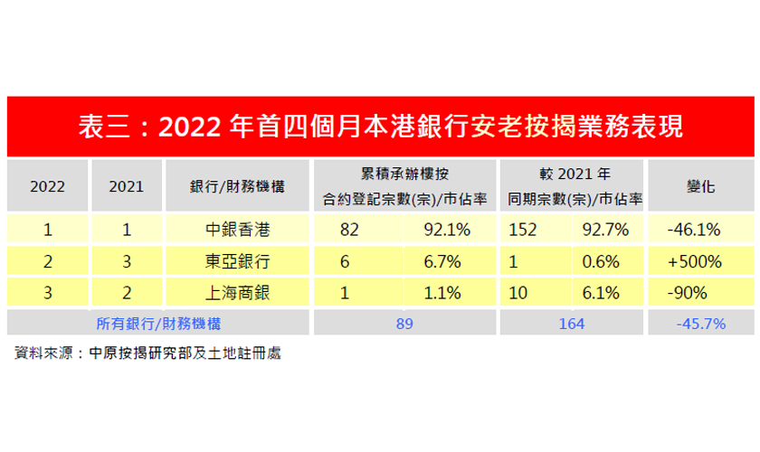 2022年4月份安老按揭市佔率排名-中原按揭
