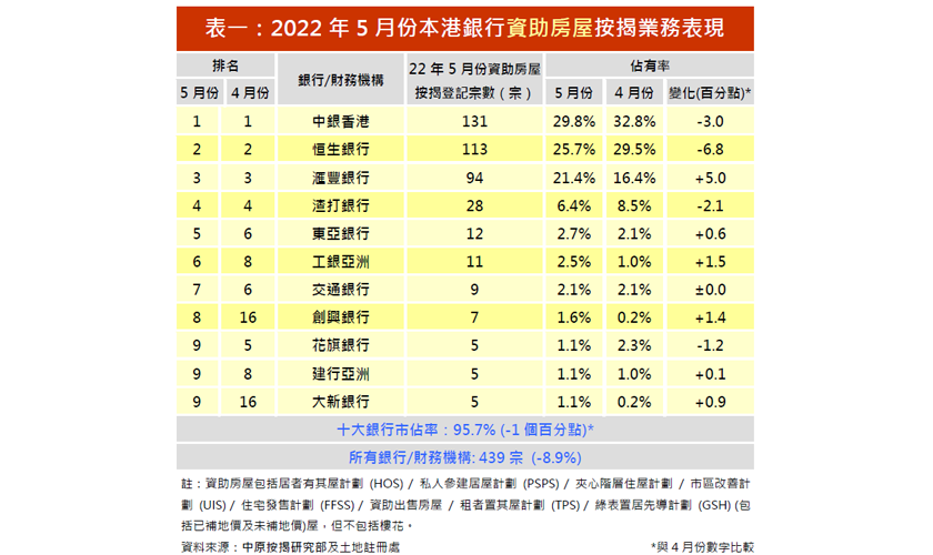 2022年5月份資助房屋按揭市佔率排名-中原按揭