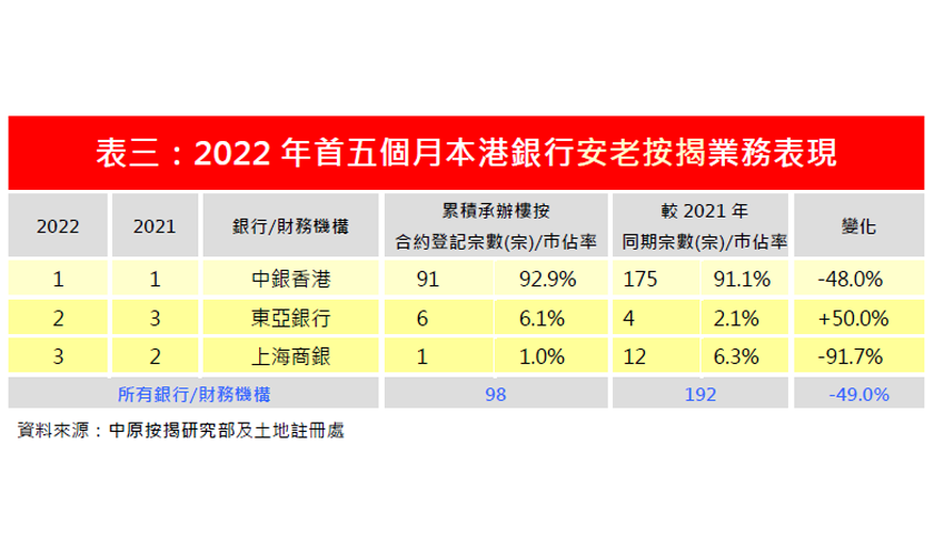5月份安老按揭登記僅9宗　破7年新低-中原按揭