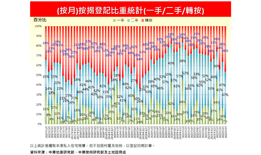5月份轉按登記1,643宗　按月微跌0.2%-中原按揭